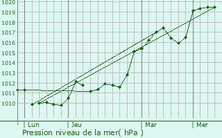 Graphe de la pression atmosphrique prvue pour Liginiac