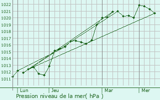 Graphe de la pression atmosphrique prvue pour Marmagne