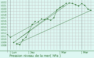 Graphe de la pression atmosphrique prvue pour Orsinval