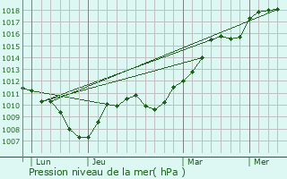 Graphe de la pression atmosphrique prvue pour La Vieille-Loye