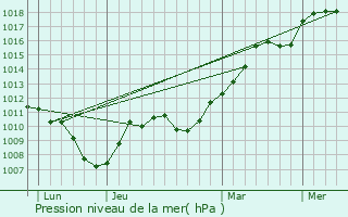 Graphe de la pression atmosphrique prvue pour Abergement-le-Grand