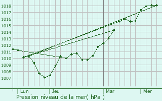 Graphe de la pression atmosphrique prvue pour Montholier