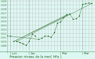 Graphe de la pression atmosphrique prvue pour Laroche-prs-Feyt