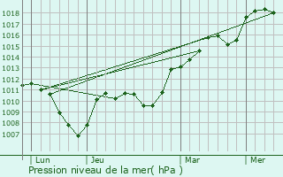 Graphe de la pression atmosphrique prvue pour Coyrire