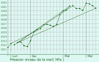 Graphe de la pression atmosphrique prvue pour Censy