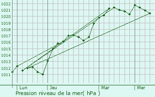 Graphe de la pression atmosphrique prvue pour Ruvigny