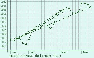 Graphe de la pression atmosphrique prvue pour Saint-Preuse