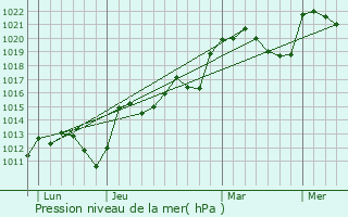 Graphe de la pression atmosphrique prvue pour Lachaux
