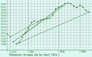 Graphe de la pression atmosphrique prvue pour Guinecourt