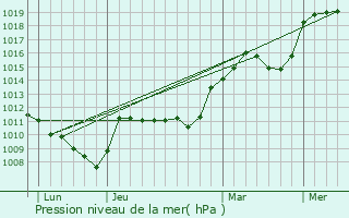 Graphe de la pression atmosphrique prvue pour Culhat