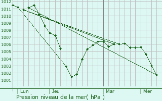 Graphe de la pression atmosphrique prvue pour Hensies