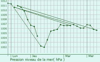 Graphe de la pression atmosphrique prvue pour Ficheux