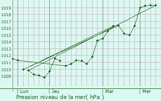 Graphe de la pression atmosphrique prvue pour Prondines