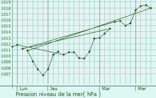 Graphe de la pression atmosphrique prvue pour Les Molunes