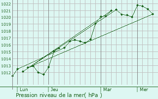 Graphe de la pression atmosphrique prvue pour Menades