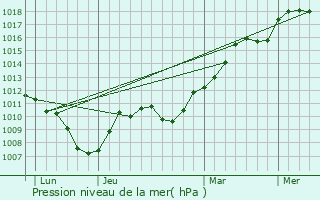 Graphe de la pression atmosphrique prvue pour Aiglepierre