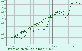 Graphe de la pression atmosphrique prvue pour Le Vaulmier