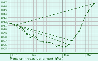 Graphe de la pression atmosphrique prvue pour Schlindermanderscheid