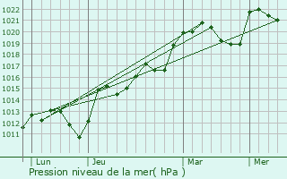 Graphe de la pression atmosphrique prvue pour Chavaroux
