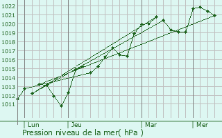 Graphe de la pression atmosphrique prvue pour Saint-Gens-du-Retz