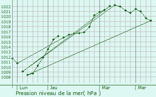 Graphe de la pression atmosphrique prvue pour Neuvillette
