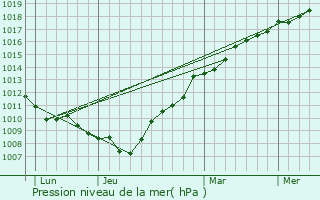 Graphe de la pression atmosphrique prvue pour Noirmoutier-en-l