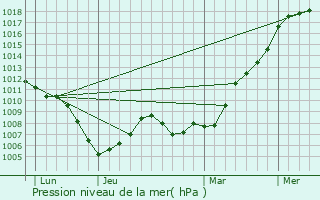 Graphe de la pression atmosphrique prvue pour Ferrires-ls-Ray