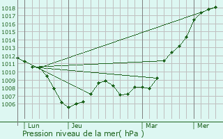 Graphe de la pression atmosphrique prvue pour Athesans-troitefontaine