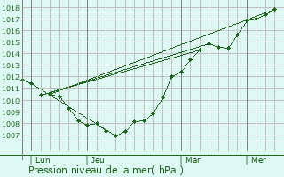 Graphe de la pression atmosphrique prvue pour Saint-Michel-de-Feins