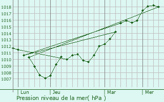 Graphe de la pression atmosphrique prvue pour Pont-d