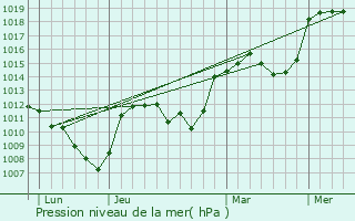 Graphe de la pression atmosphrique prvue pour Viverols