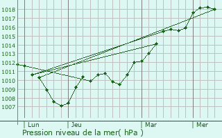Graphe de la pression atmosphrique prvue pour Dournon