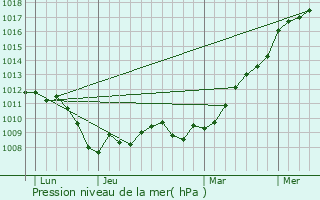 Graphe de la pression atmosphrique prvue pour Fves