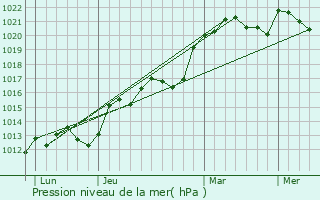 Graphe de la pression atmosphrique prvue pour Villequiers