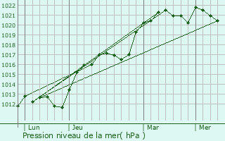 Graphe de la pression atmosphrique prvue pour Saint-Maurice-le-Vieil