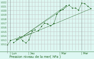 Graphe de la pression atmosphrique prvue pour Bengy-sur-Craon