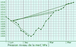 Graphe de la pression atmosphrique prvue pour Esvres