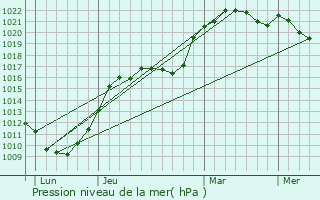 Graphe de la pression atmosphrique prvue pour Vaux-en-Vermandois