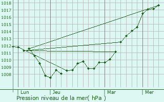 Graphe de la pression atmosphrique prvue pour Delme
