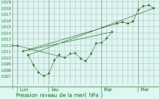 Graphe de la pression atmosphrique prvue pour Bief-du-Fourg