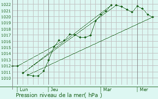 Graphe de la pression atmosphrique prvue pour Paars