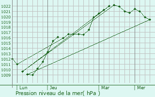 Graphe de la pression atmosphrique prvue pour La Neuville-ls-Bray