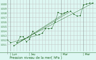 Graphe de la pression atmosphrique prvue pour Saint-Jean-Poudge