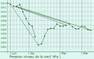 Graphe de la pression atmosphrique prvue pour Artemps