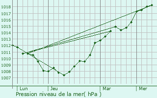 Graphe de la pression atmosphrique prvue pour La Couyre