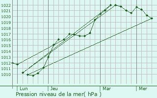 Graphe de la pression atmosphrique prvue pour Saint-Gobain