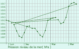 Graphe de la pression atmosphrique prvue pour Les Infournas