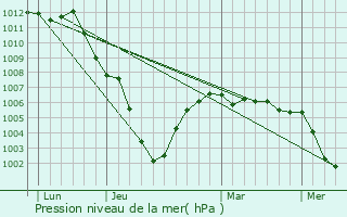 Graphe de la pression atmosphrique prvue pour Liessies