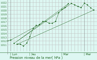 Graphe de la pression atmosphrique prvue pour Marchais-en-Brie