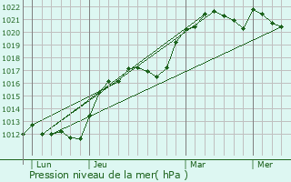 Graphe de la pression atmosphrique prvue pour Les Clrimois